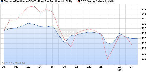 Discount-Zertifikat auf DAX [DZ BANK AG] (WKN: DU6XGZ) Chart