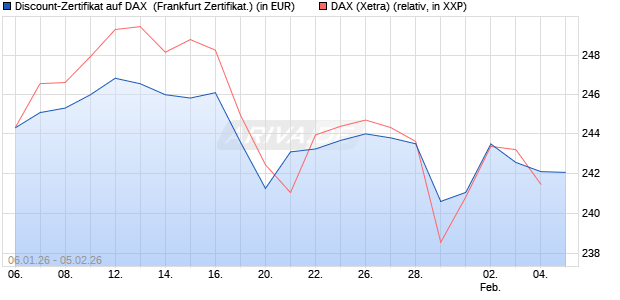 Discount-Zertifikat auf DAX [DZ BANK AG] (WKN: DU6XG3) Chart