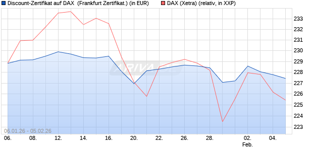 Discount-Zertifikat auf DAX [DZ BANK AG] (WKN: DU6XG4) Chart