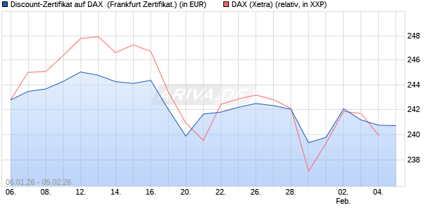 Discount-Zertifikat auf DAX [DZ BANK AG] (WKN: DU6XG1) Chart