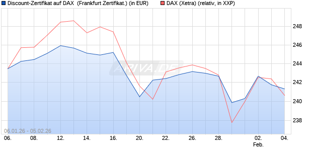 Discount-Zertifikat auf DAX [DZ BANK AG] (WKN: DU6XHA) Chart
