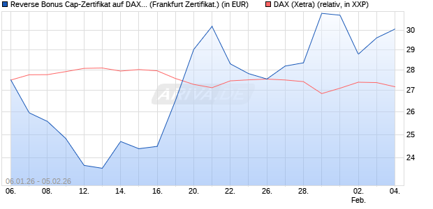 Reverse Bonus Cap-Zertifikat auf DAX [Vontobel] (WKN: VJ2BSV) Chart