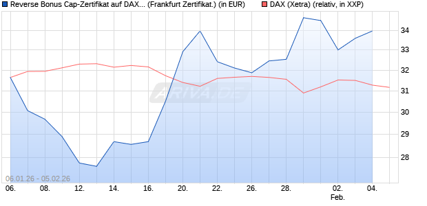 Reverse Bonus Cap-Zertifikat auf DAX [Vontobel] (WKN: VJ2BSU) Chart