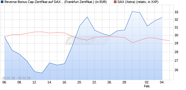 Reverse Bonus Cap-Zertifikat auf DAX [Vontobel] (WKN: VJ2BSS) Chart