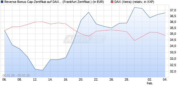 Reverse Bonus Cap-Zertifikat auf DAX [Vontobel] (WKN: VJ2BSR) Chart