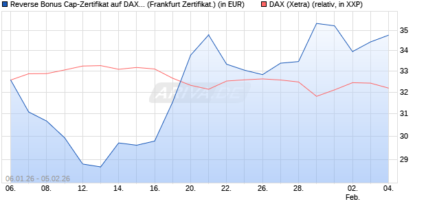 Reverse Bonus Cap-Zertifikat auf DAX [Vontobel] (WKN: VJ2BSQ) Chart