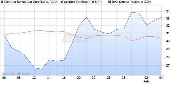 Reverse Bonus Cap-Zertifikat auf DAX [Vontobel] (WKN: VJ2BSP) Chart
