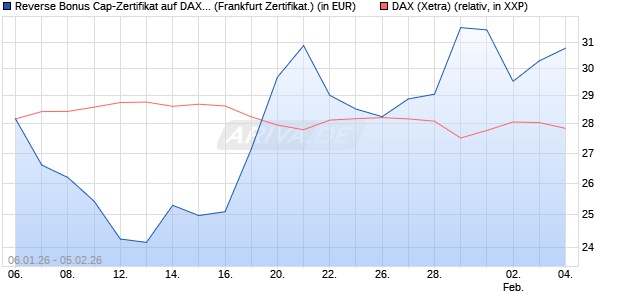 Reverse Bonus Cap-Zertifikat auf DAX [Vontobel] (WKN: VJ2BSM) Chart