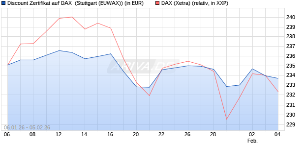 Discount Zertifikat auf DAX [Morgan Stanley & Co. Inte. (WKN: MN0EPV) Chart