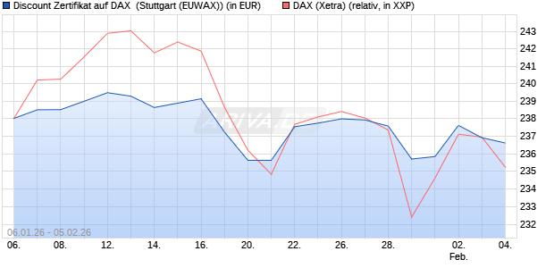 Discount Zertifikat auf DAX [Morgan Stanley & Co. Inte. (WKN: MN0EPR) Chart