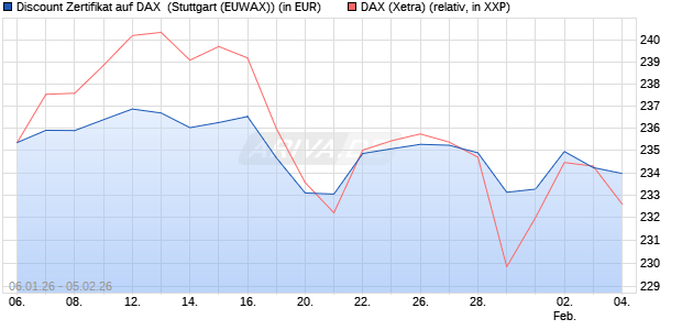 Discount Zertifikat auf DAX [Morgan Stanley & Co. Inte. (WKN: MN0EPX) Chart