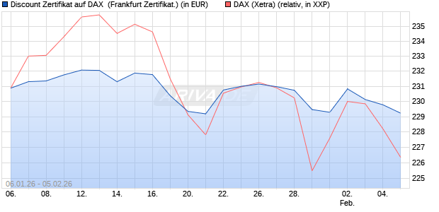 Discount Zertifikat auf DAX [Vontobel] (WKN: VJ2CBP) Chart