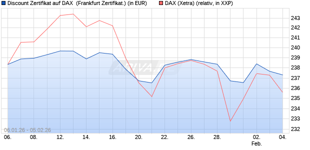 Discount Zertifikat auf DAX [Vontobel] (WKN: VJ2CB9) Chart