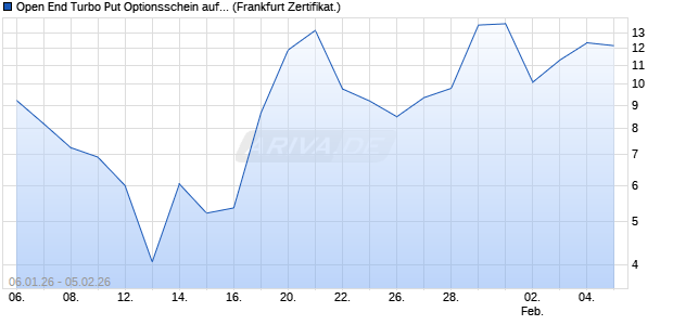 Open End Turbo Put Optionsschein auf DAX [UBS AG. (WKN: UQ6XFM) Chart