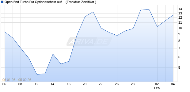 Open End Turbo Put Optionsschein auf DAX [UBS AG. (WKN: UQ67FP) Chart