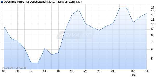 Open End Turbo Put Optionsschein auf DAX [UBS AG. (WKN: UQ62YB) Chart