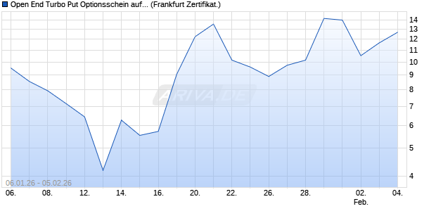Open End Turbo Put Optionsschein auf DAX [UBS AG. (WKN: UQ6ZM4) Chart