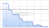 Put auf DAX [Morgan Stanley & Co. International plc] Chart