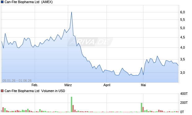 Can-Fite Biopharma Aktie Chart