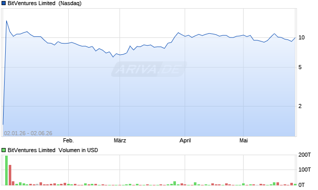 BitVentures Limited Aktie Chart