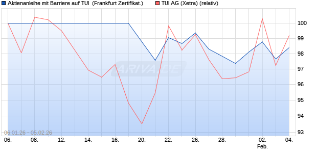 Aktienanleihe mit Barriere auf TUI [Vontobel] (WKN: VJ2CK8) Chart
