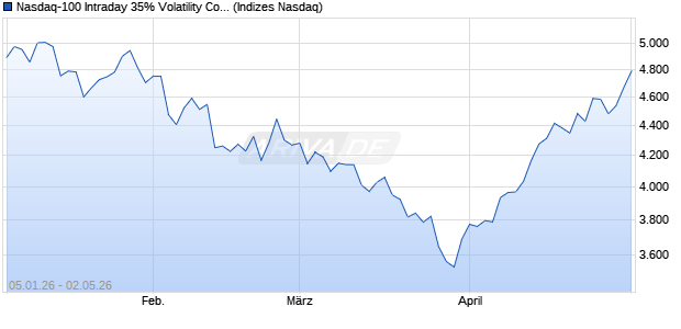 Nasdaq-100 Intraday 35% Volatility Compass 6% De. Chart