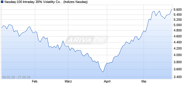 Nasdaq-100 Intraday 35% Volatility Compass 6% De. Chart