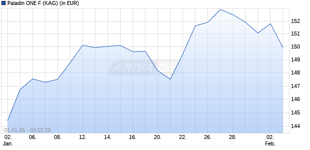 Performance des Paladin ONE F (WKN A41HGL, ISIN DE000A41HGL8)