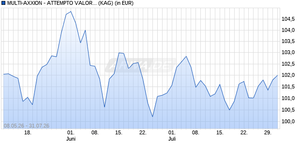 Performance des MULTI-AXXION - ATTEMPTO VALOR R (ISIN LU3032029517)