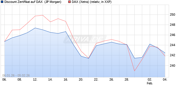 Discount Zertifikat auf DAX [J.P. Morgan Structured Pr. (WKN: JZ3BRL) Chart