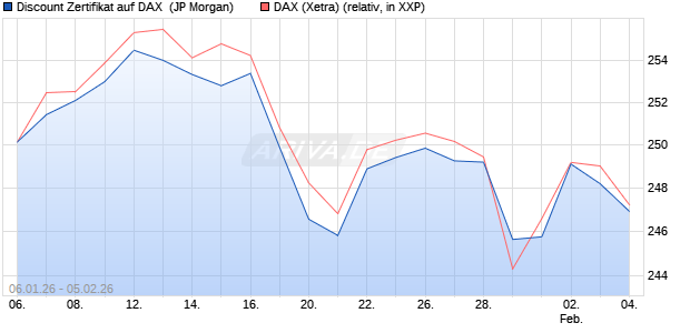 Discount Zertifikat auf DAX [J.P. Morgan Structured Pr. (WKN: JZ3BRN) Chart