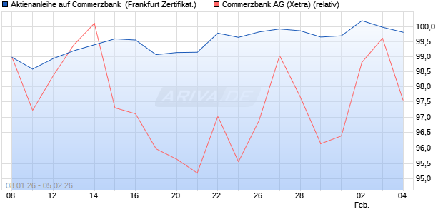 Aktienanleihe auf Commerzbank [Vontobel] (WKN: VJ2D1Y) Chart