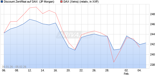 Discount Zertifikat auf DAX [J.P. Morgan Structured Pr. (WKN: JZ2E77) Chart