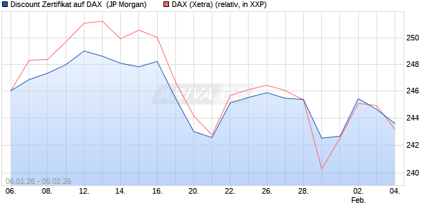 Discount Zertifikat auf DAX [J.P. Morgan Structured Pr. (WKN: JZ3BRM) Chart