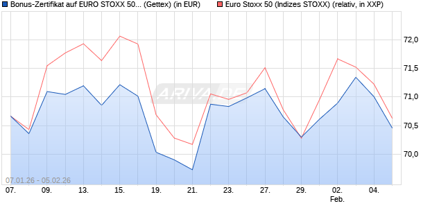 Bonus-Zertifikat auf EURO STOXX 50 [Goldman Sach. (WKN: GU97Z1) Chart