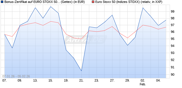 Bonus-Zertifikat auf EURO STOXX 50 [Goldman Sach. (WKN: GU9808) Chart