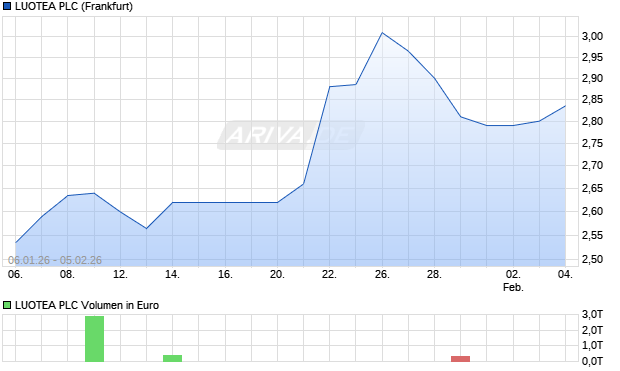 LUOTEA Aktie Chart