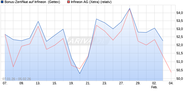 Bonus-Zertifikat auf Infineon [Goldman Sachs Bank E. (WKN: GU984K) Chart