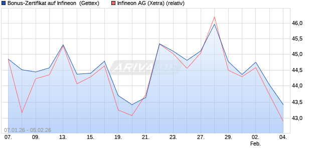 Bonus-Zertifikat auf Infineon [Goldman Sachs Bank E. (WKN: GU9866) Chart