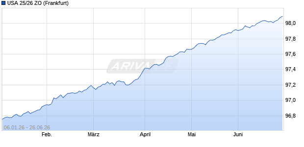 USA 25/26 ZO Sonstige Chart