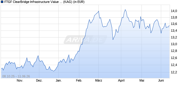 Performance des FTGF ClearBridge Infrastructure Value S EUR ACC (ISIN IE00BKX8G809)