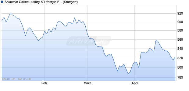 Solactive Galilee Luxury & Lifestyle EUR Index 50 AR Chart