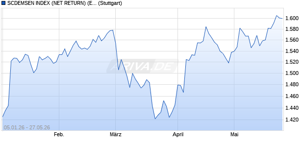 SCDEMSEN INDEX (NET RETURN) (EUR) Chart