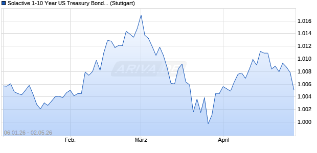 Solactive 1-10 Year US Treasury Bond Index Chart