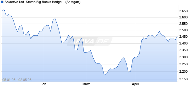 Solactive United States Big Banks Hedged to CAD 60. Chart
