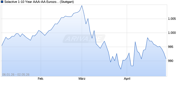 Solactive 1-10 Year AAA-AA Eurozone Government Bo. Chart