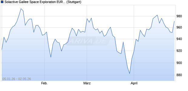 Solactive Galilee Space Exploration EUR Index 50 AR Chart