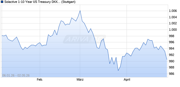 Solactive 1-10 Year US Treasury DKK Hedged Bond I. Chart