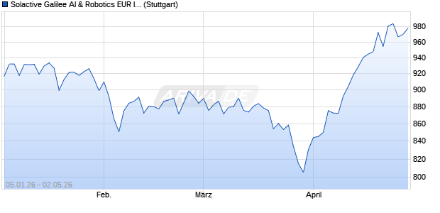Solactive Galilee AI & Robotics EUR Index 50 AR Chart