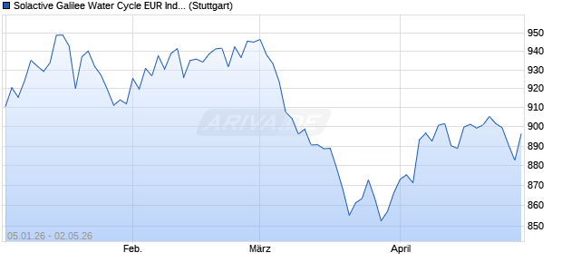 Solactive Galilee Water Cycle EUR Index 50 AR Chart